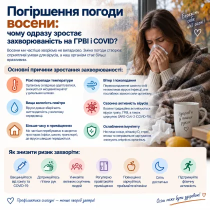 Погіршення погоди восени: чому одразу зростає захворюваність на ГРВІ і COVID
